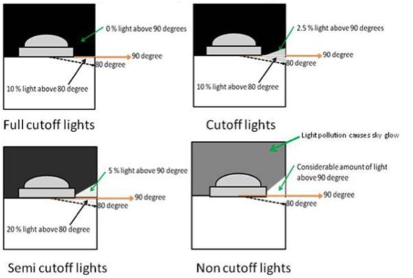 Full Cutoff Luminaire